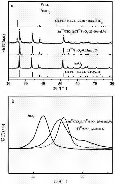 Preparation method of tin dioxide-titanium dioxide semiconductor-coupled ion-contra-doping photocatalytic nano fiber material