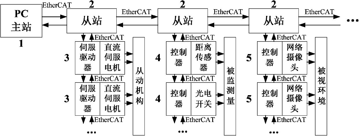 Monitoring system based on EtherCAT network