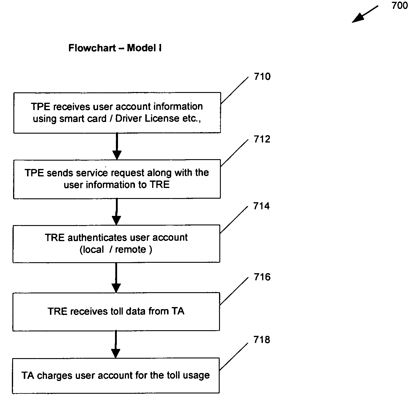 Transferring toll data from a third party operated transport to a user account