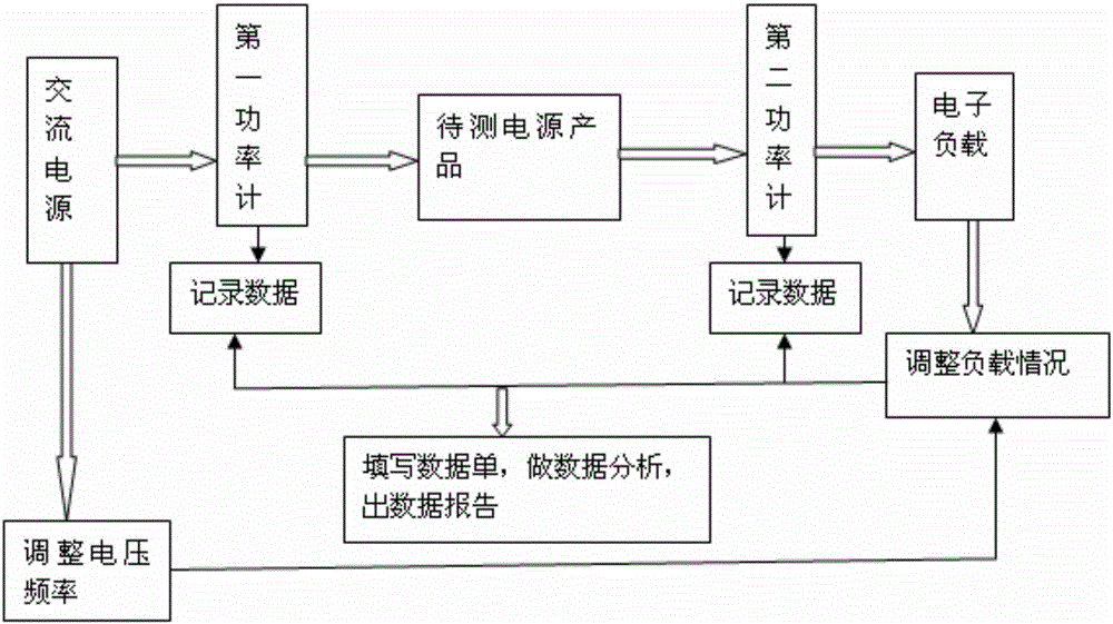 A power supply product energy efficiency automatic test method