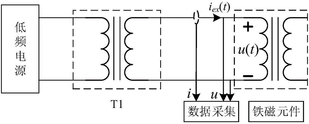 Ferromagnetic element no-load characteristic low-frequency measuring method