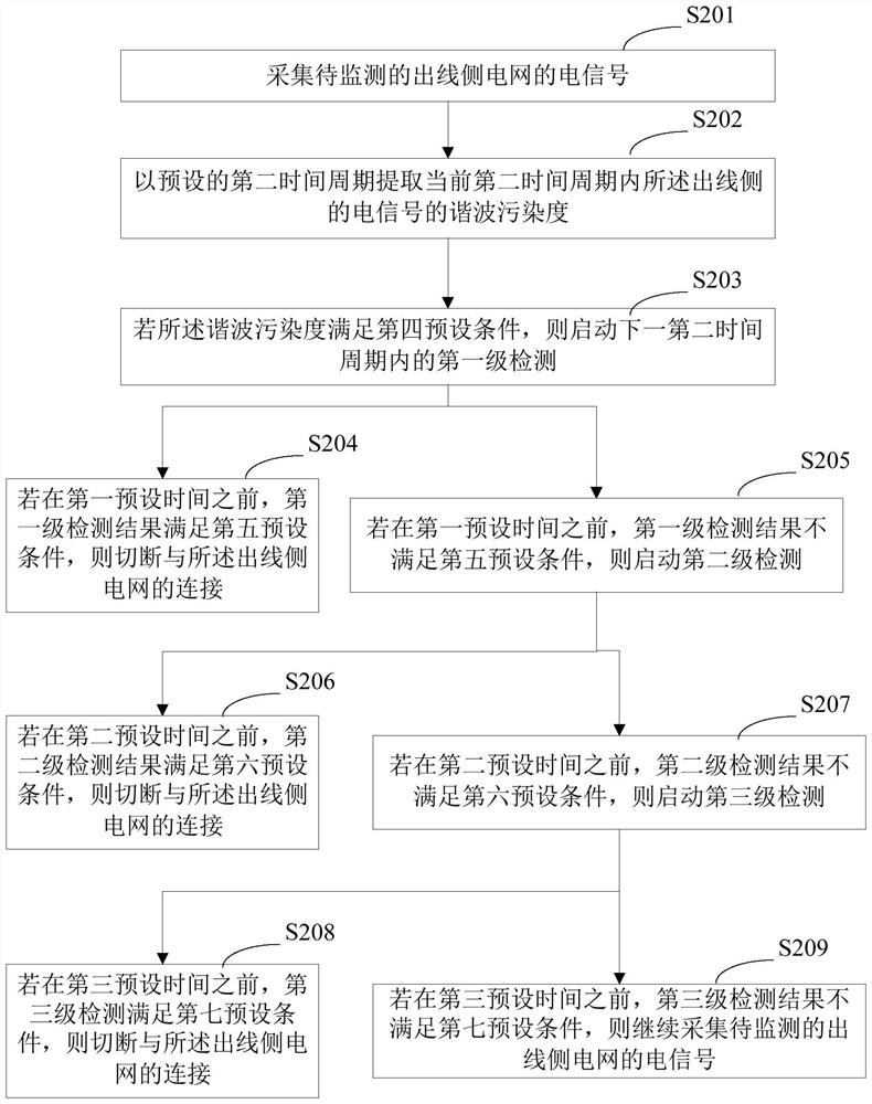 A Harmonic Monitoring Method