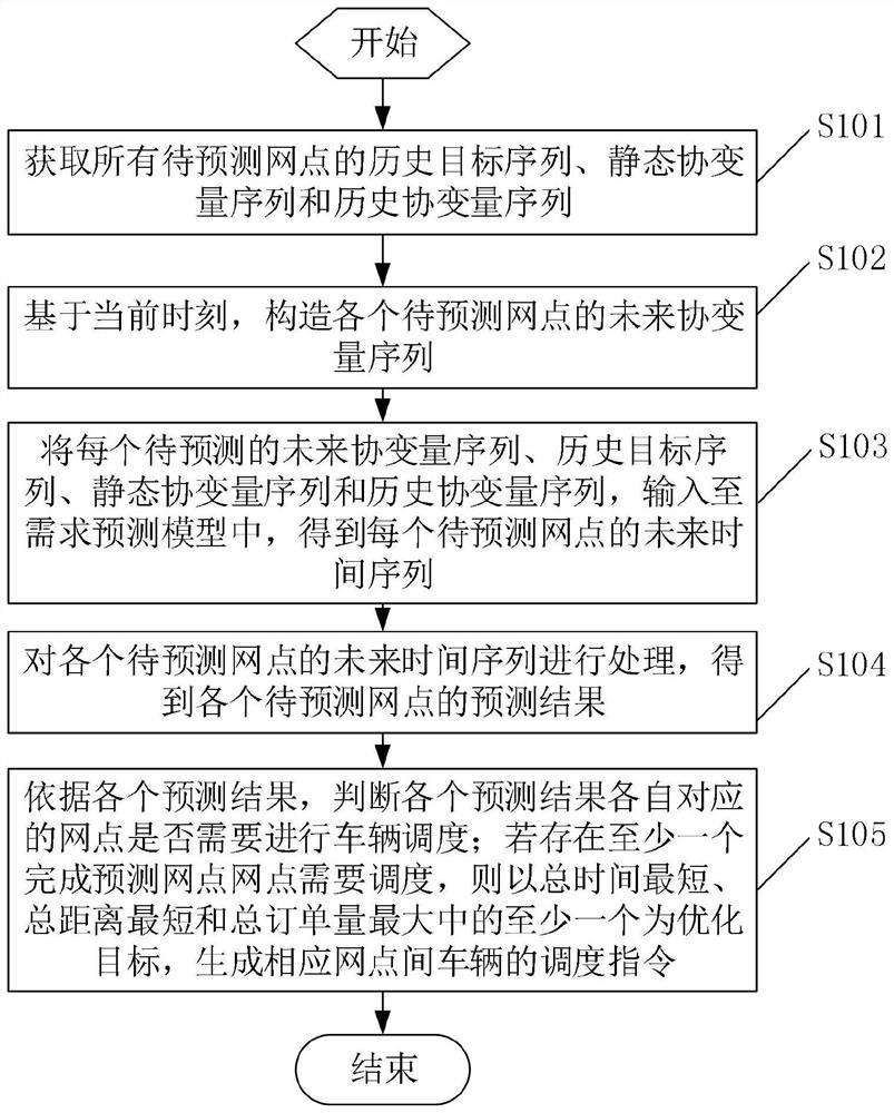 Supply and demand prediction and scheduling method and device for shared electric vehicle