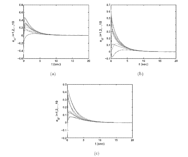 Robust fault detection method in nonlinear dynamic network synchronization