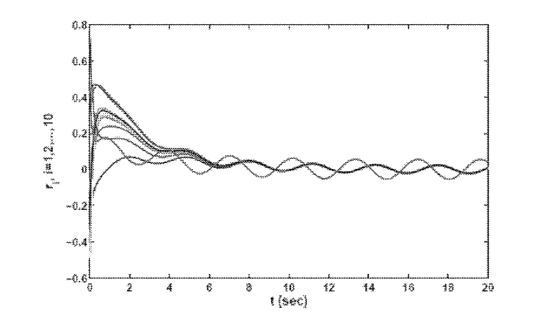 Robust fault detection method in nonlinear dynamic network synchronization