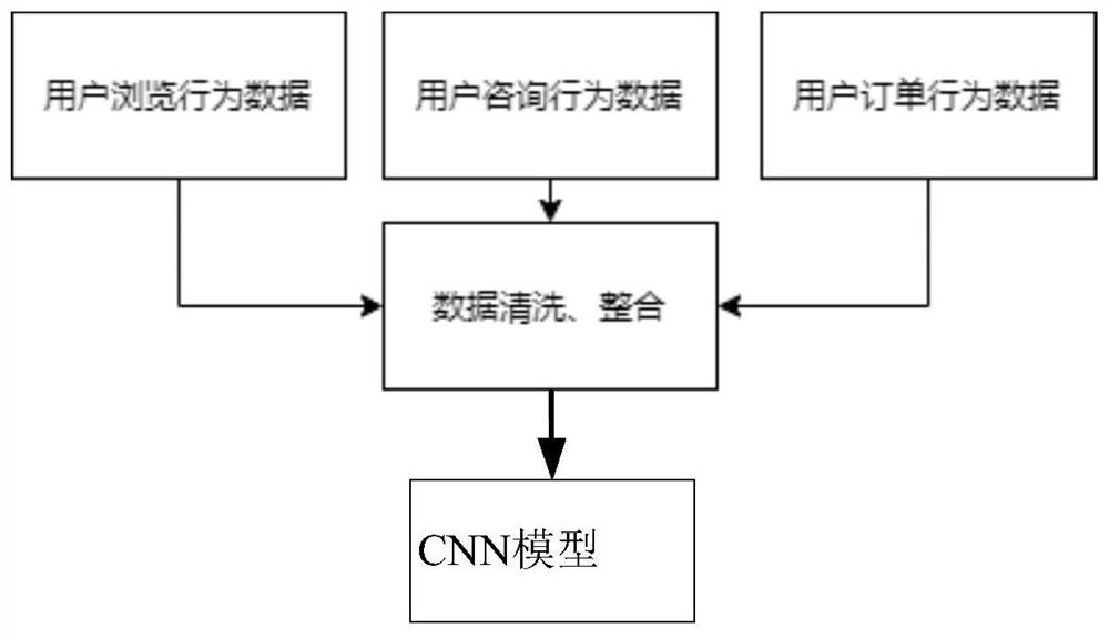 Business opportunity recommendation method and system based on CNN model, electronic equipment and medium