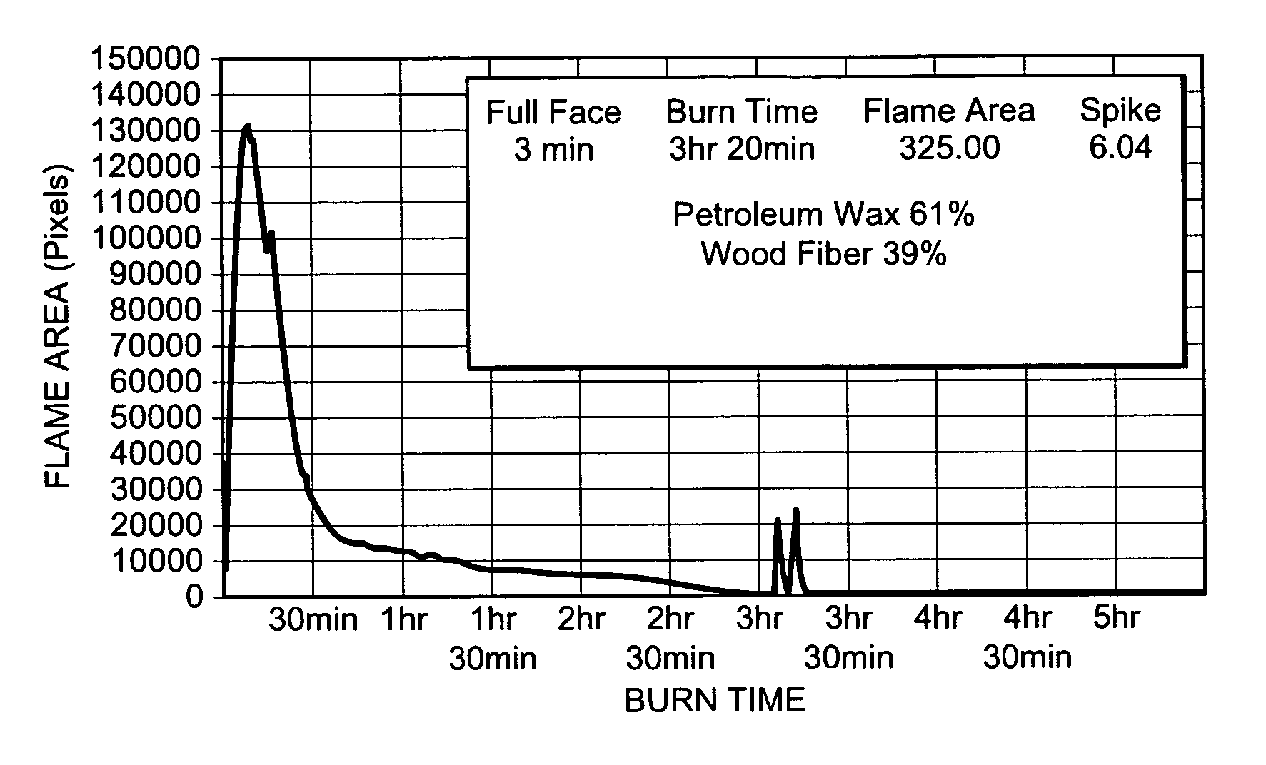 Artificial firelog using oil and/or fat-retaining materials