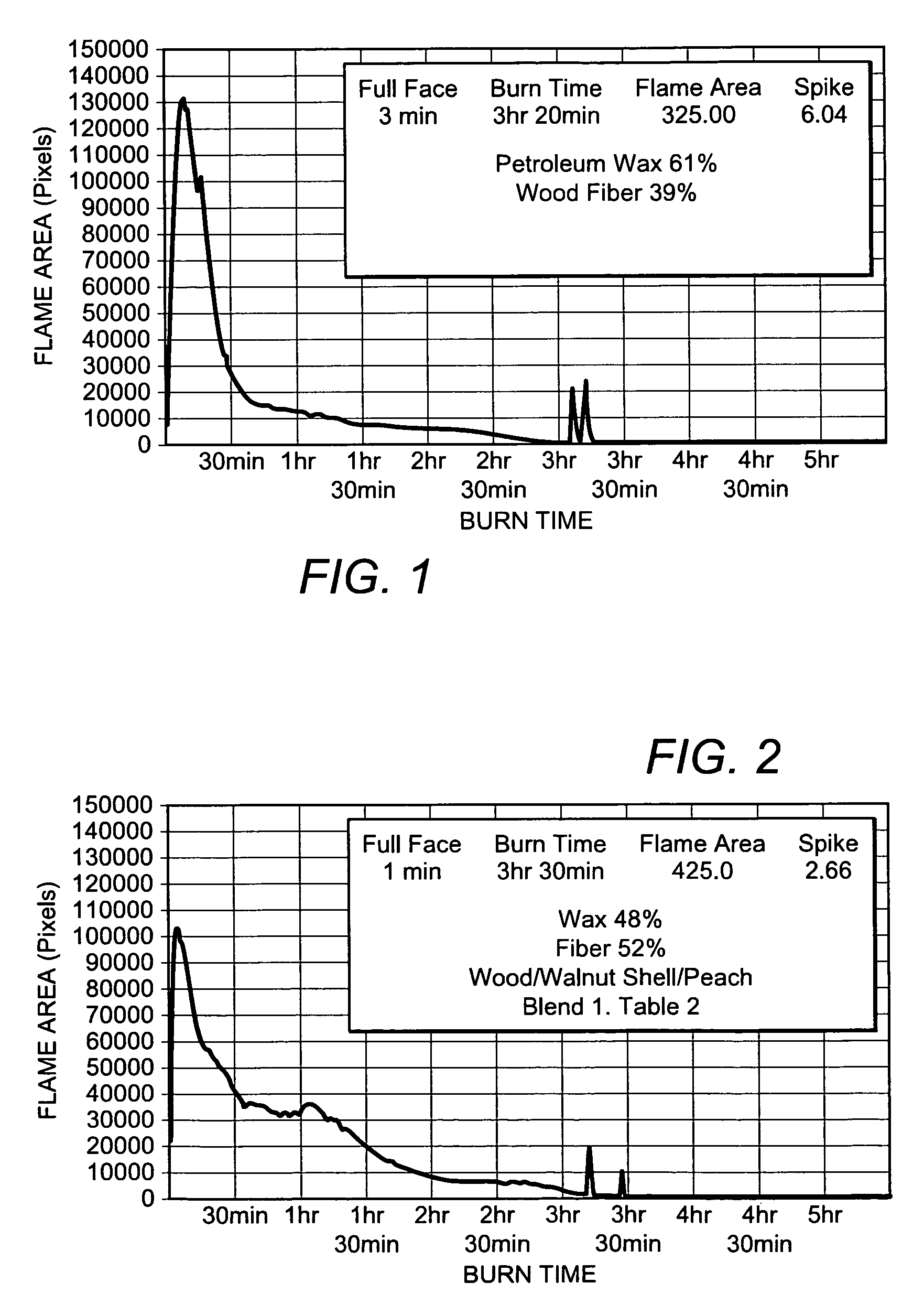 Artificial firelog using oil and/or fat-retaining materials