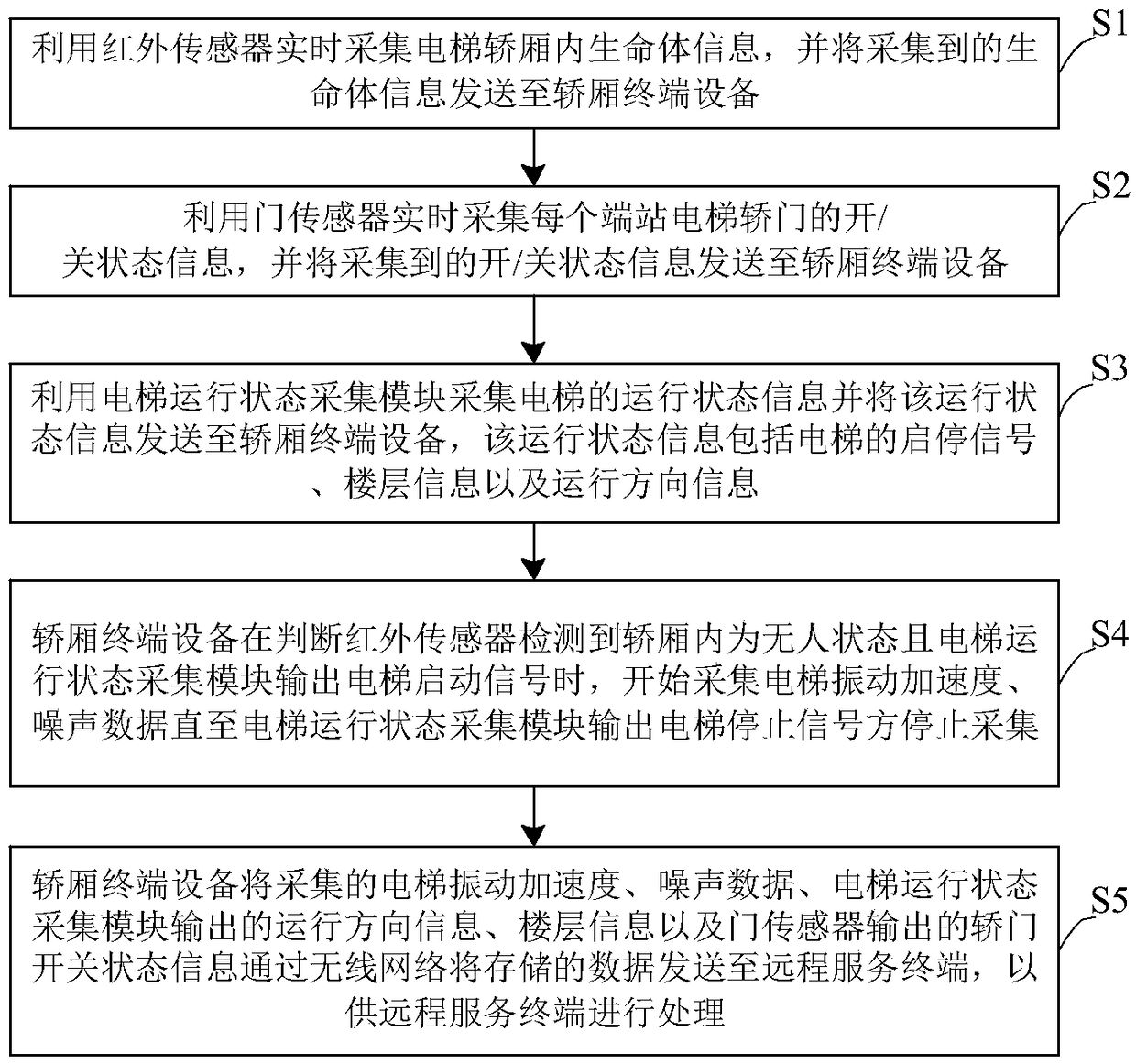 Online elevator taking quality detecting system and method