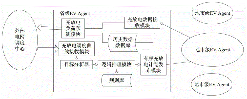 Electric vehicle service network coordination control system and method based on multi-agent system