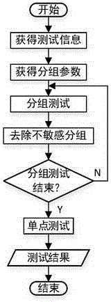Optimization grouping method of multifrequency electromagnetic sensitivity test