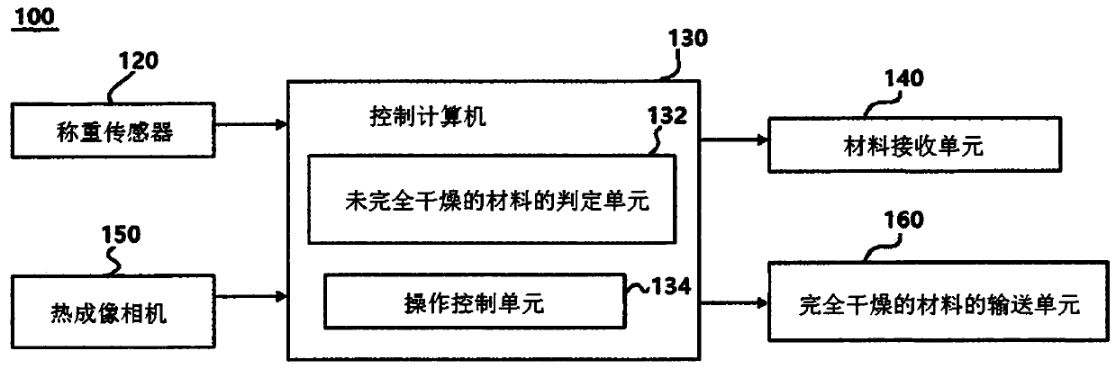 System for evaluating removing transferring and recycling material which is not dried completely