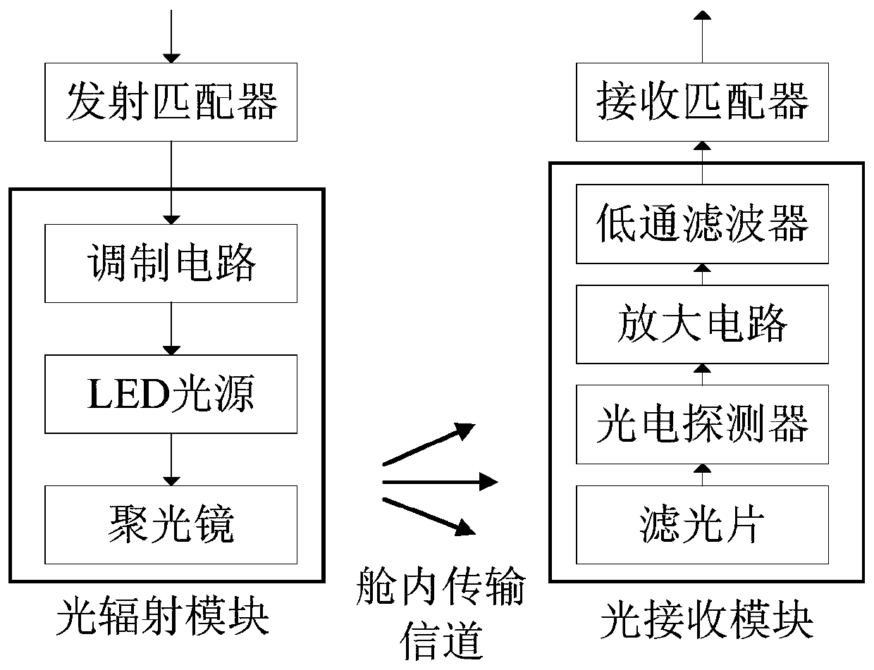 A visible light communication system and method applied to data transmission in spacecraft cabin