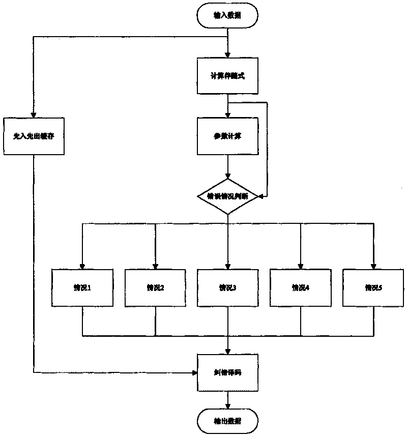 Extended Reed-Solomon code decoding method which error-correcting capcity is 2