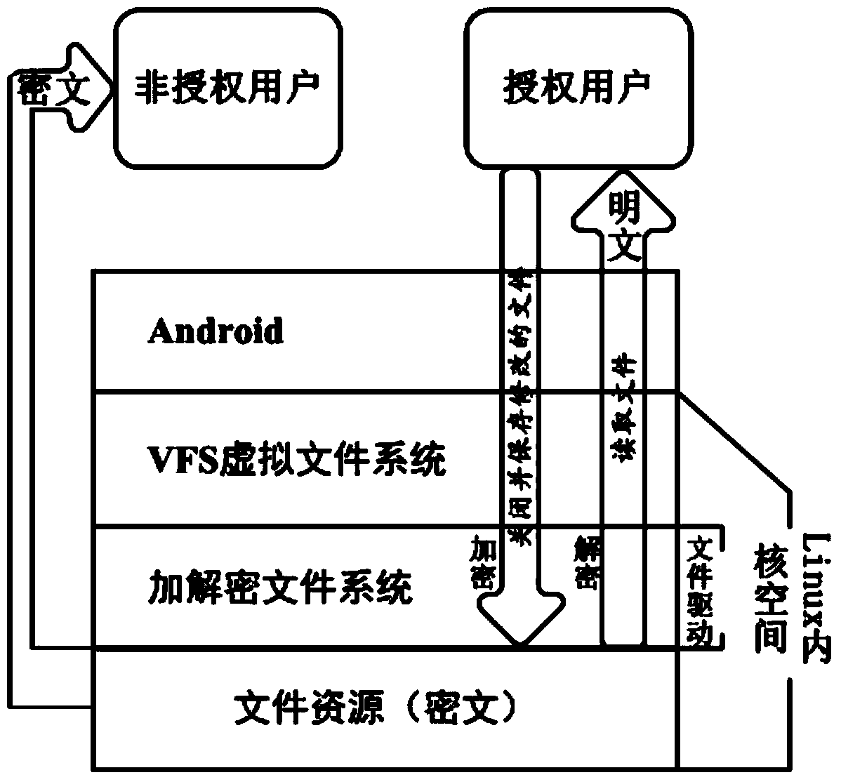 Method and system for file transparent encryption and decryption of Android platform