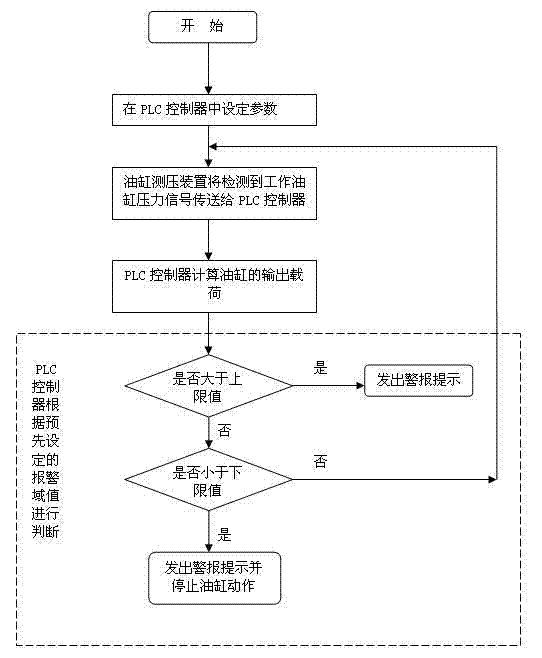 Safety precaution method and system for pitching mechanism of stacker-reclaimer