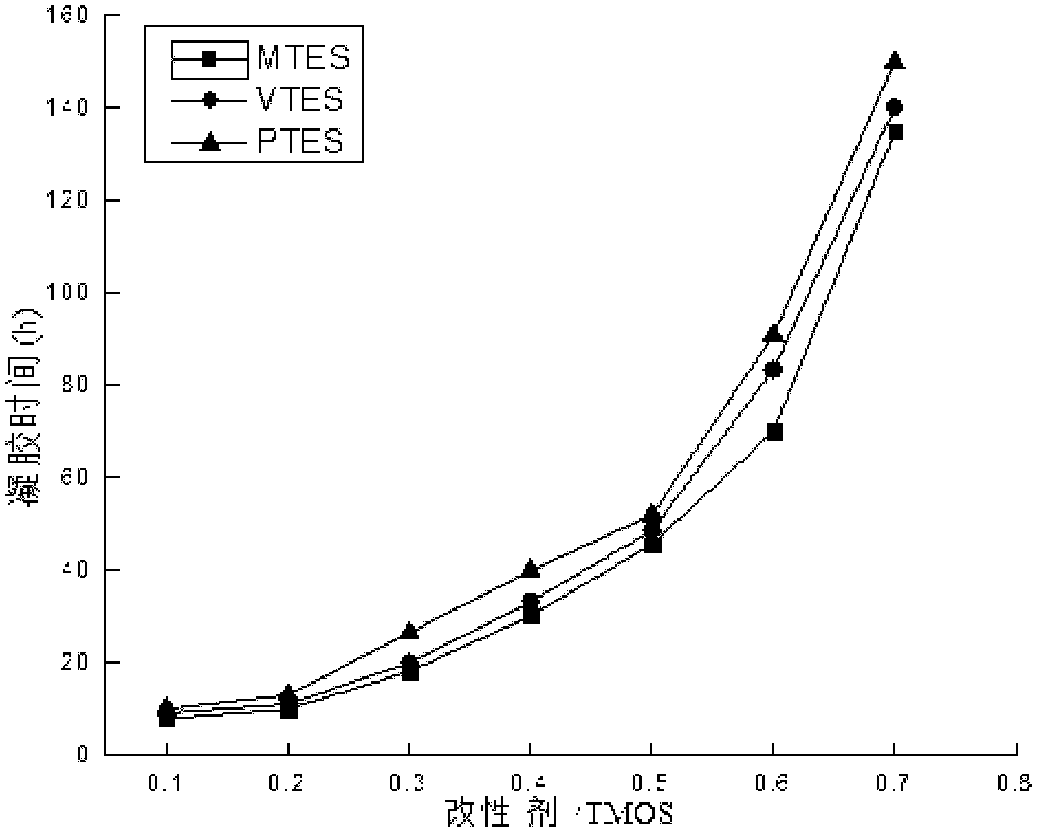 Preparation method for aerogel for adsorbing nitrocompound