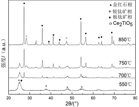 Method for inhibiting titanium dioxide phase change