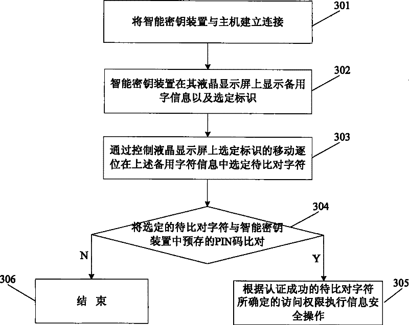 Apparatus and method for enhancing PIN code input security of intelligent cipher key apparatus