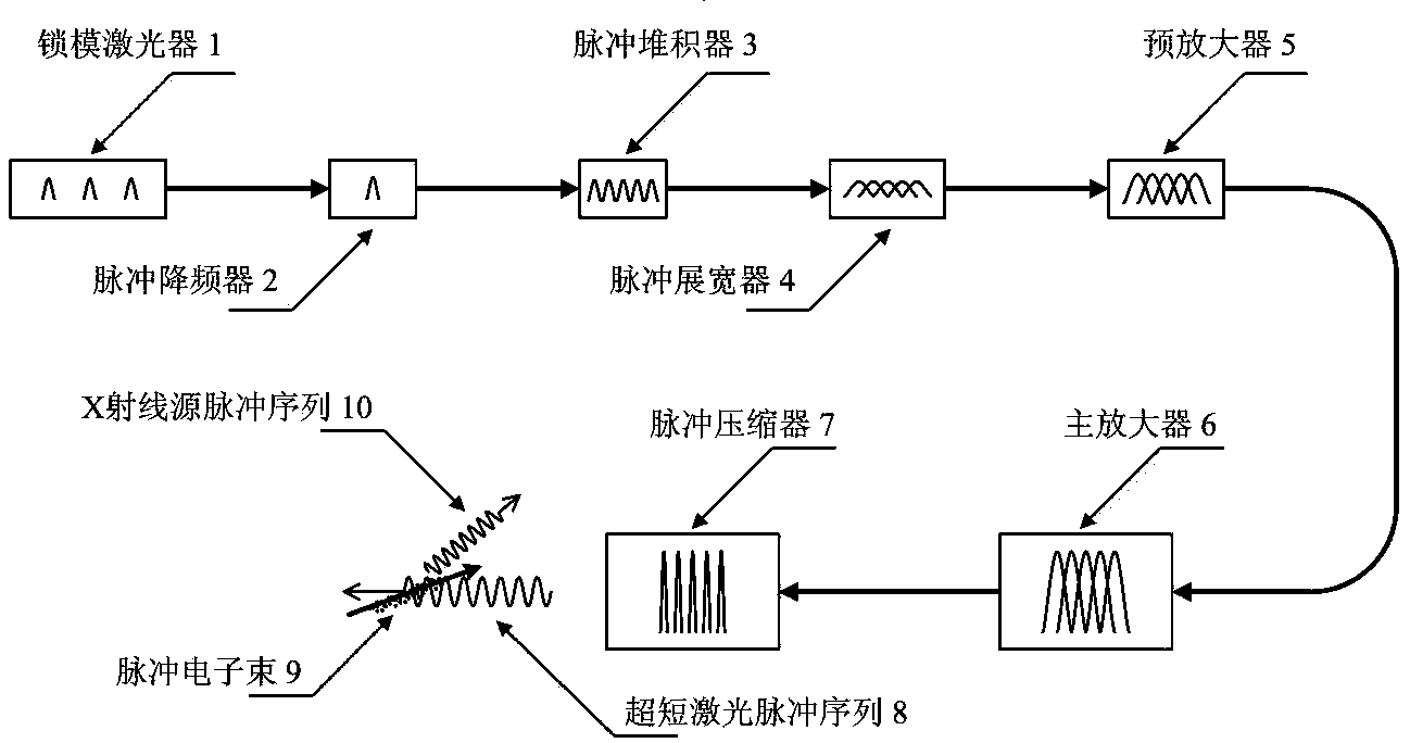 Radiation source generation system based on stacked chirp pulse sequence