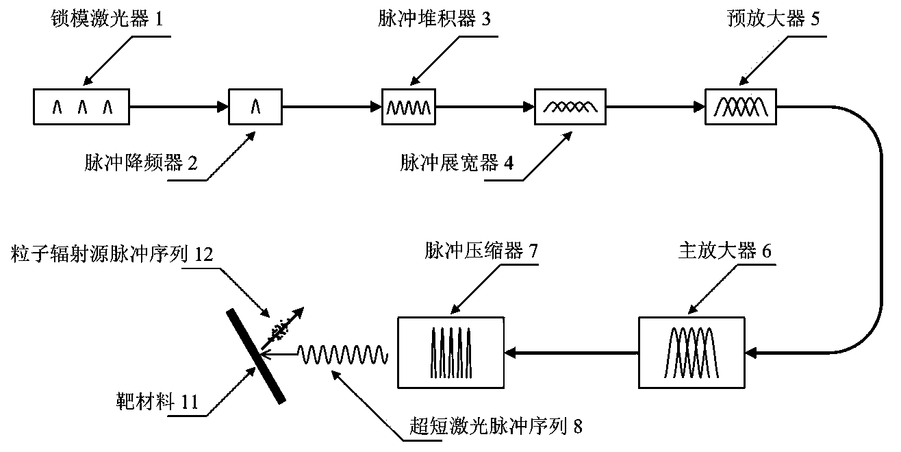 Radiation source generation system based on stacked chirp pulse sequence