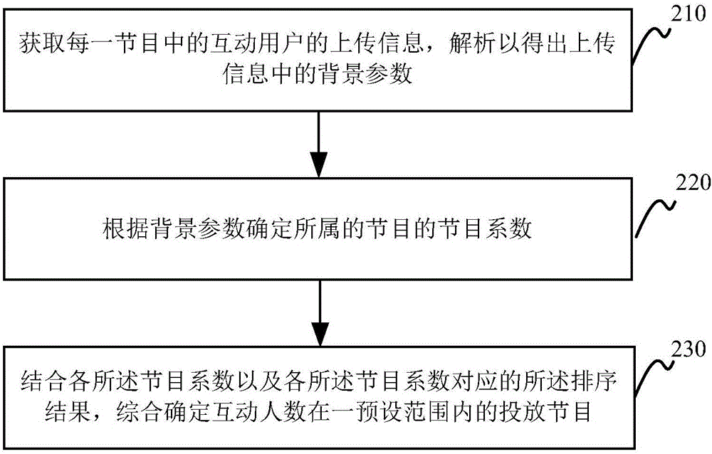 Advertisement putting method in programs and advertisement putting device thereof