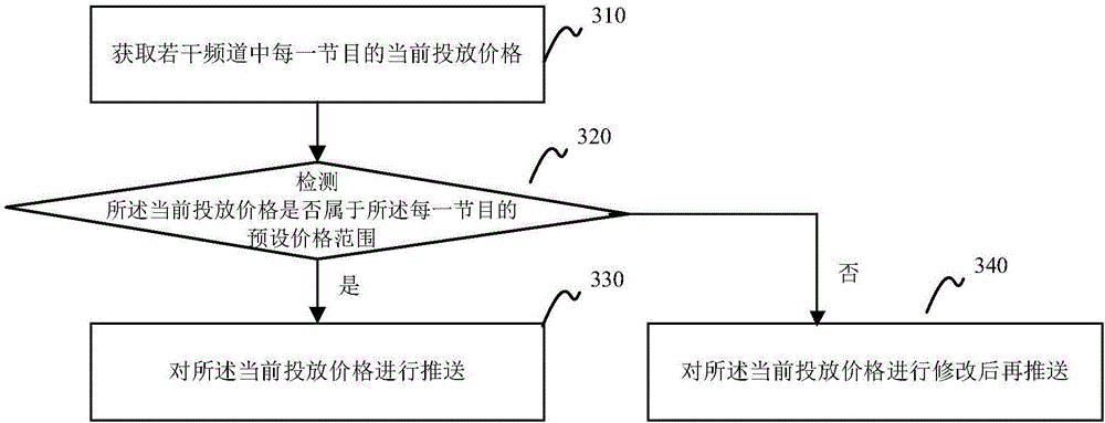Advertisement putting method in programs and advertisement putting device thereof