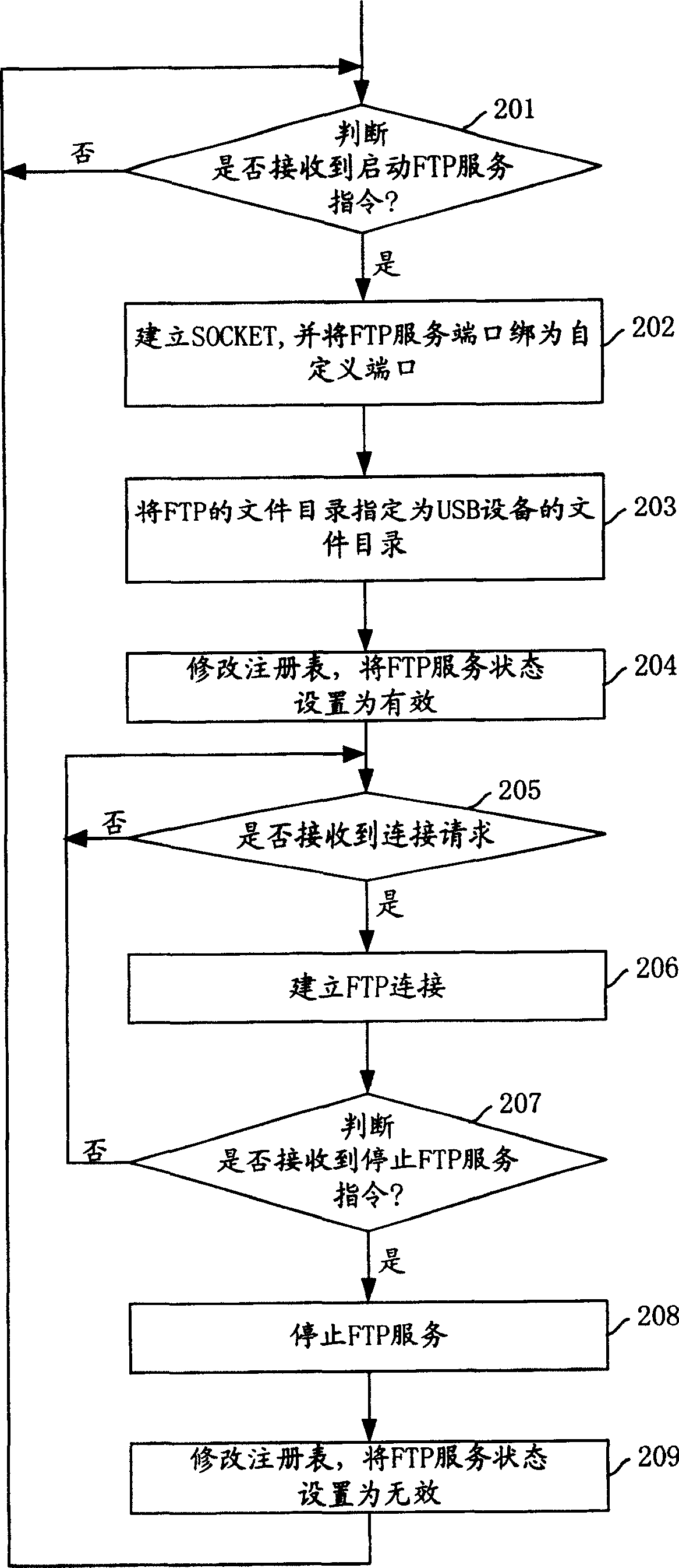 Mapping method for USB apparatus with storage function on network computer