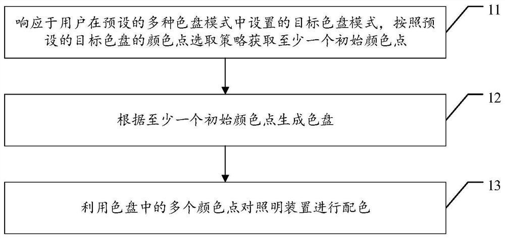 Color matching method, device and storage medium of lighting device