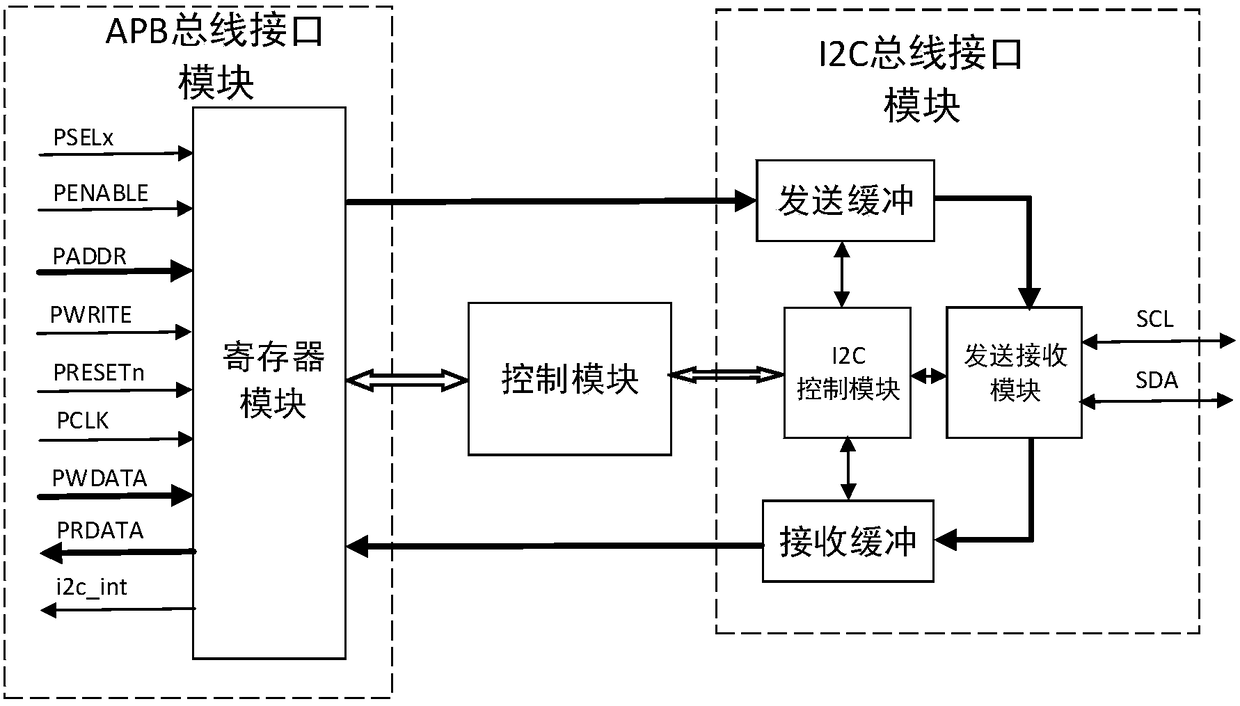 APB bus-based I2C communication apparatus