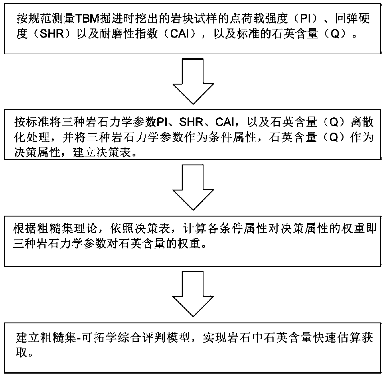 Rapid tunnel surrounding rock quartz content obtaining method and application