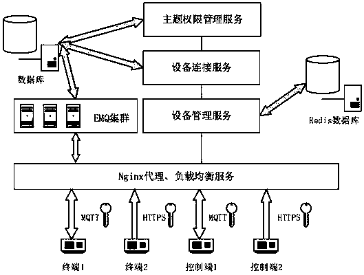Public protocol Internet of things platform and device access method