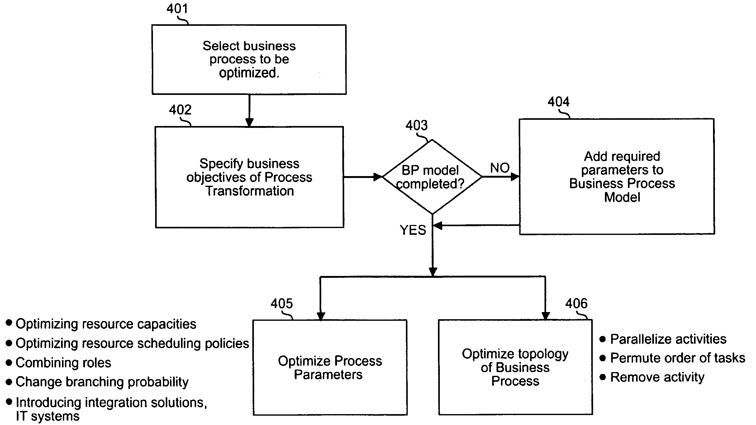 Method and apparatus for business process transformation wizard