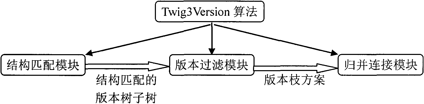 Three-stage XML (X Extensible Markup Language) twig matching algorithm based on version trees