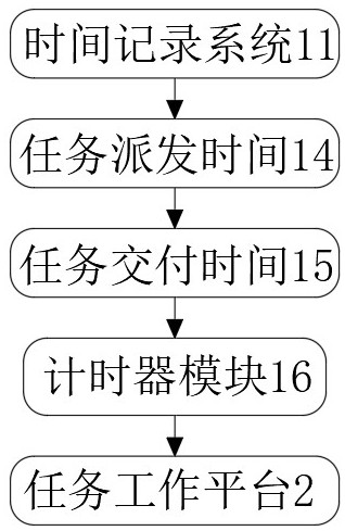 Working platform task management and control method based on progress tracking