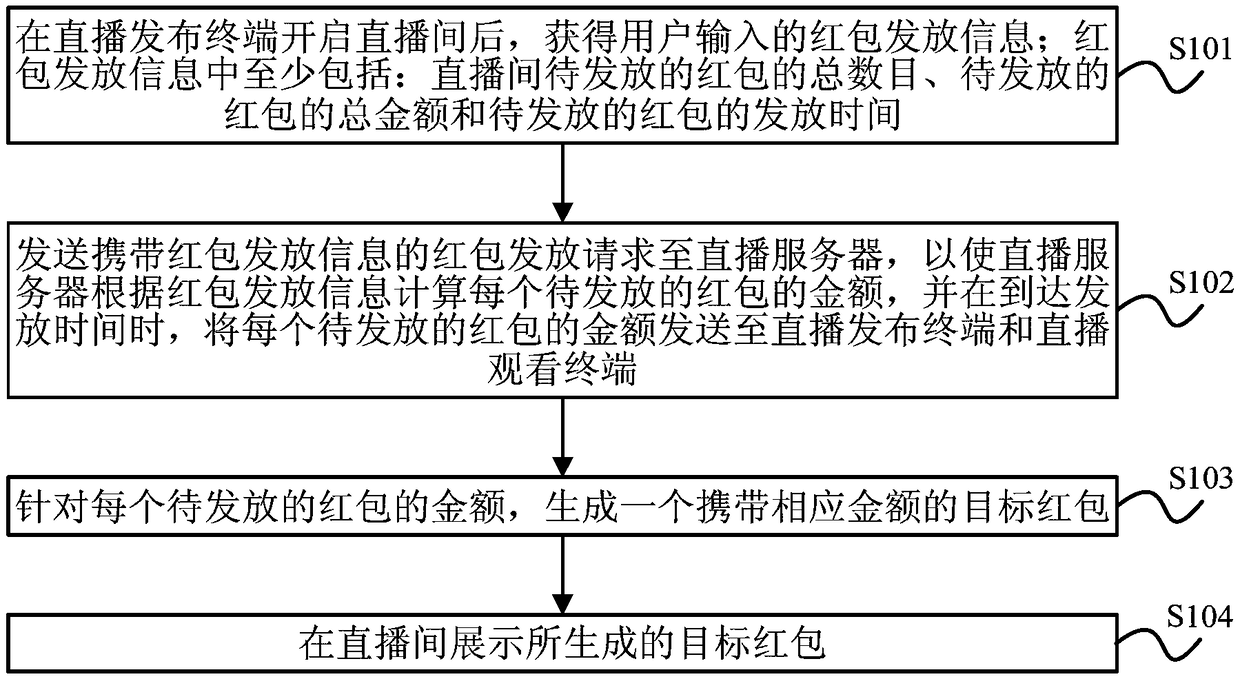 Red packet issuing method, red packet issuing device and live broadcasting system