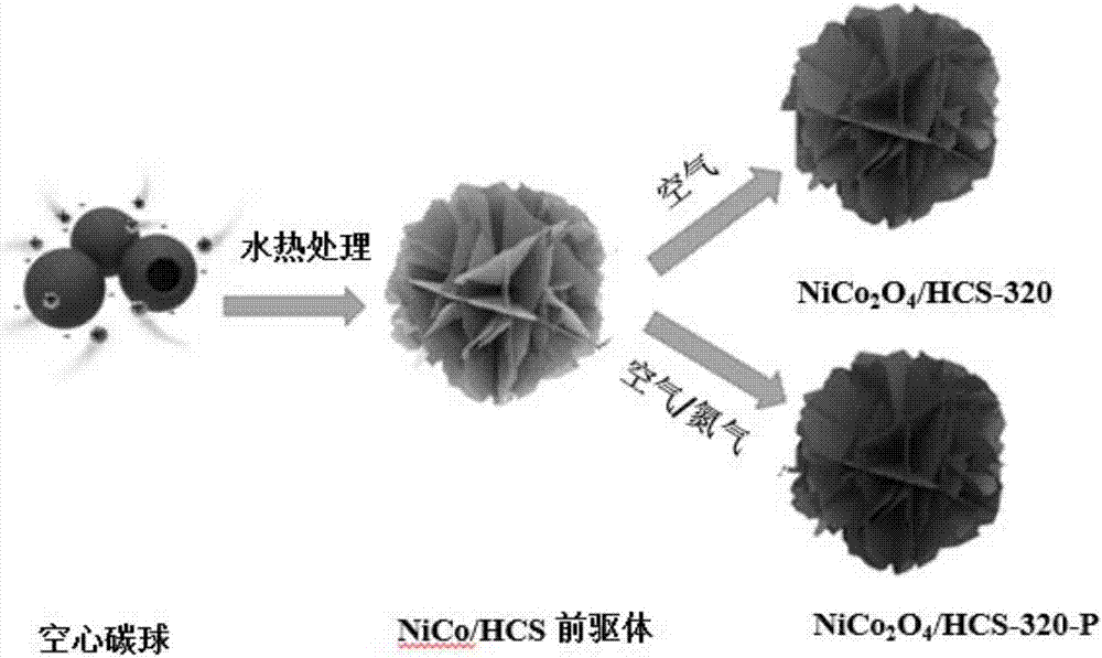 Method of growing porous nickel cobaltate nanosheets based on hollow carbon sphere template