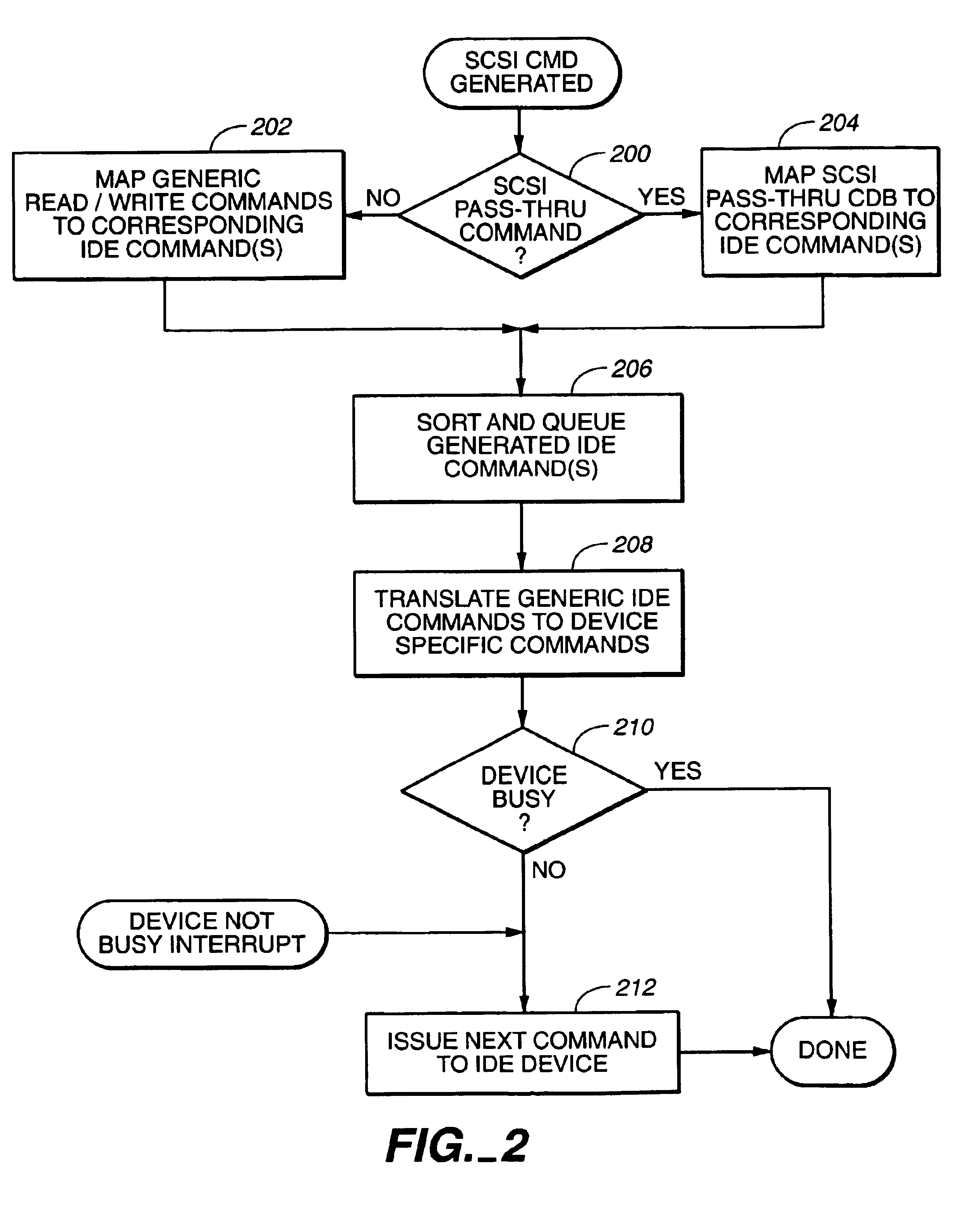 Methods and structure for SCSI/IDE translation in a storage subsystem