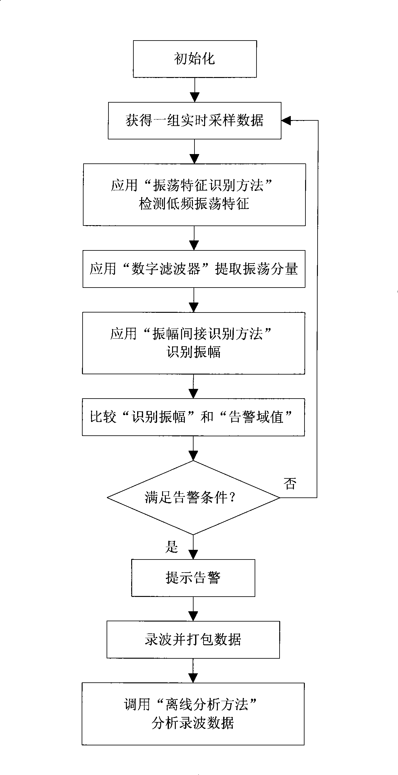 Low-frequency oscillation monitoring method for power system