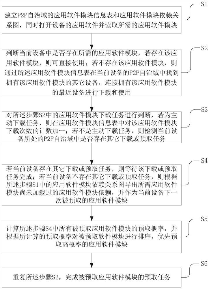 A software modular prefetching model and method based on p2p autonomous domain