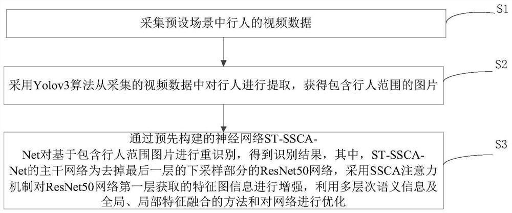 Pedestrian re-identification method and pedestrian re-identification system based on ST-SSCA-Net