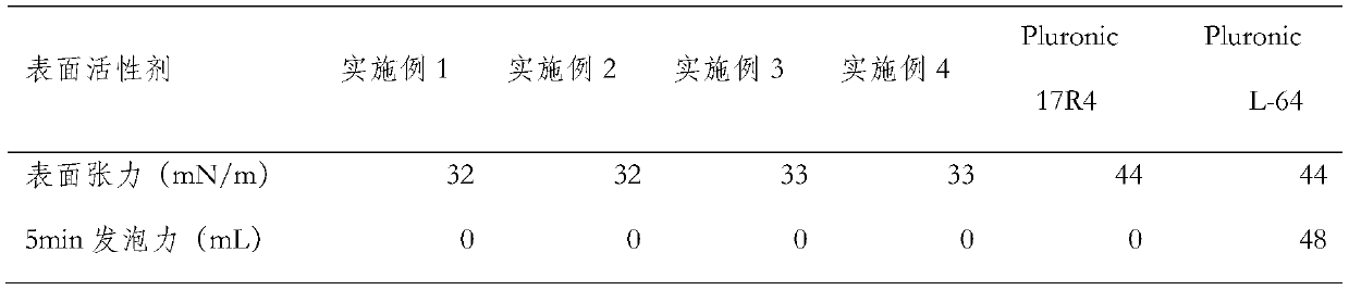 Bubble-free and low-surface-tension surfactant and preparation method and application thereof