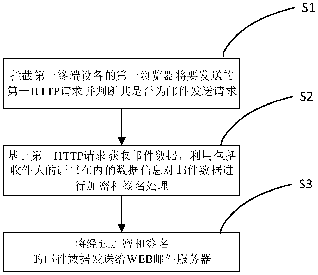 A method, terminal and system for safely using web mail