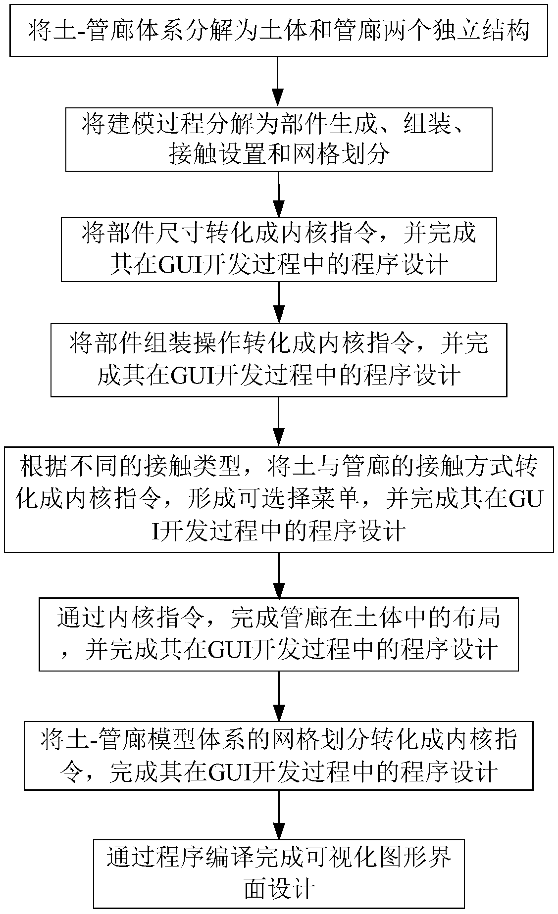 Automatic numerical modeling method and system for soil-pipe gallery system