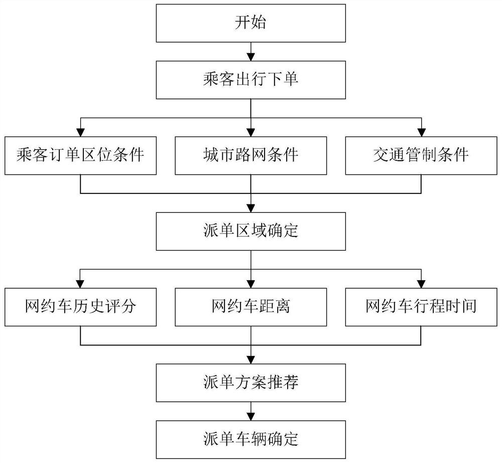 A method of dispatching online car-hailing orders considering the influence of multiple factors