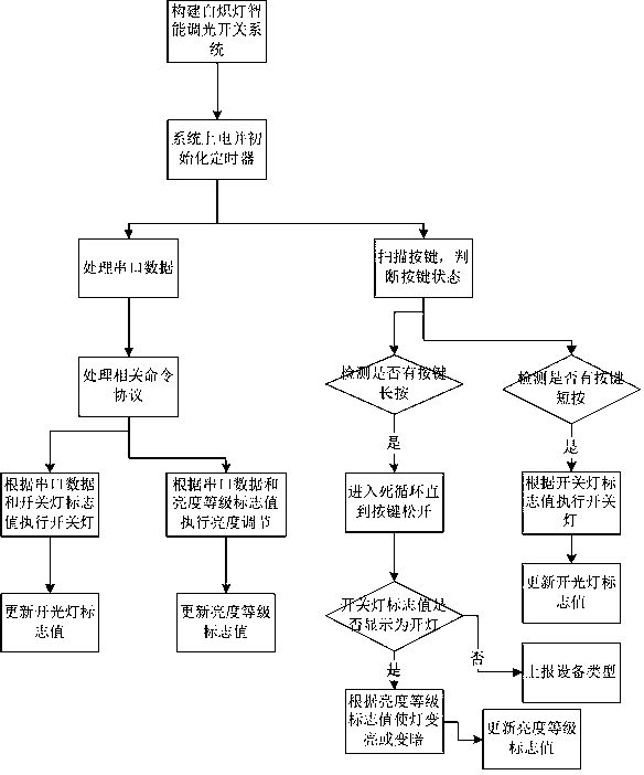 Remote and local linkage control method of incandescent lamp intelligent switch