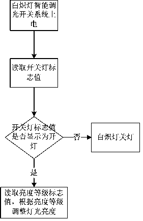 Remote and local linkage control method of incandescent lamp intelligent switch