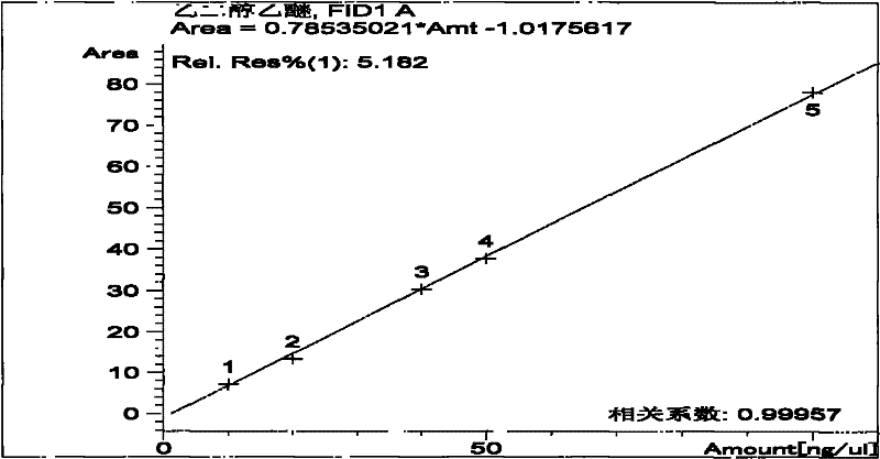 Detection method for 2-methoxyethanol, 2-ethoxyethanol, 2-methoxyethanol acetate and 2-ethoxyethanol acetate