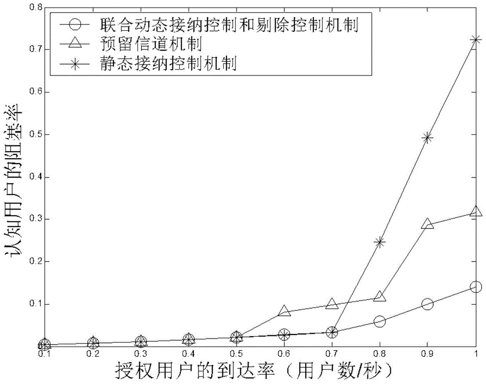 A flow control method combining optimal admission control and culling control