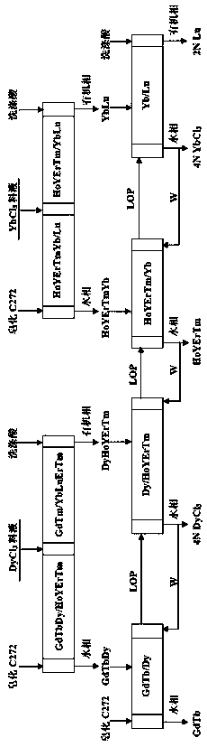 Extraction and separation method for co-producing 4N dysprosium and 4N ytterbium